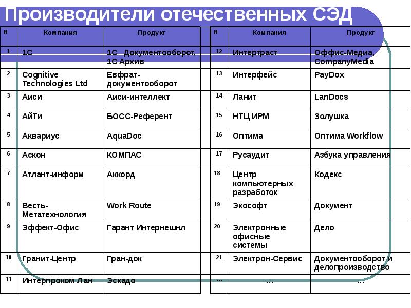 Производители отечественных СЭД