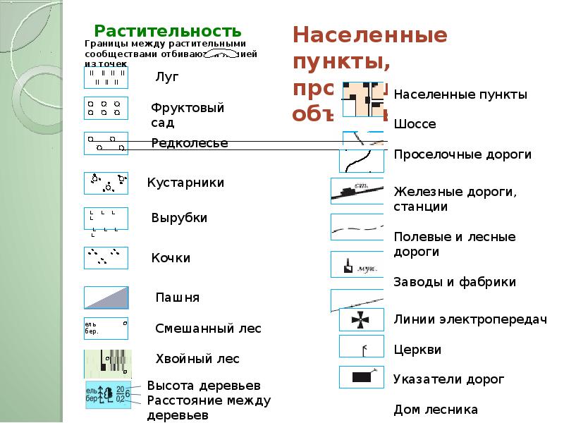 Изображение местности на чертеже в выбранном масштабе с помощью условных знаков