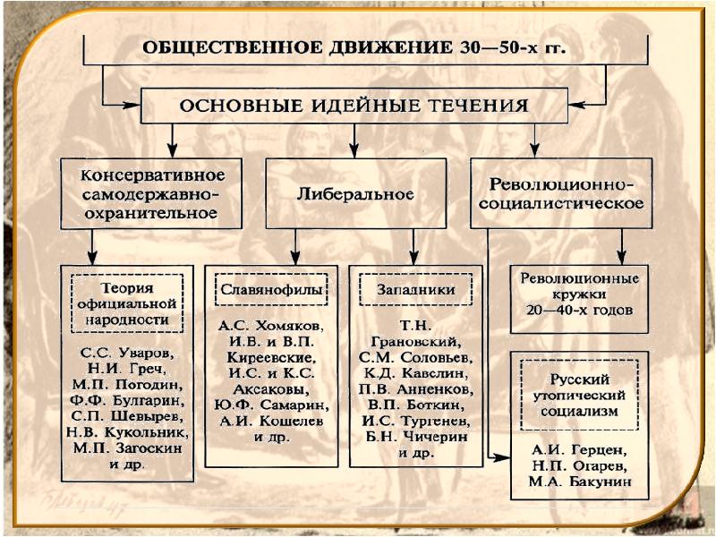 Перемены в экономике и социальном строе 9 класс план конспект