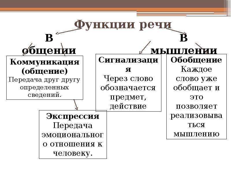 Презентация на тему сознание и мышление речь