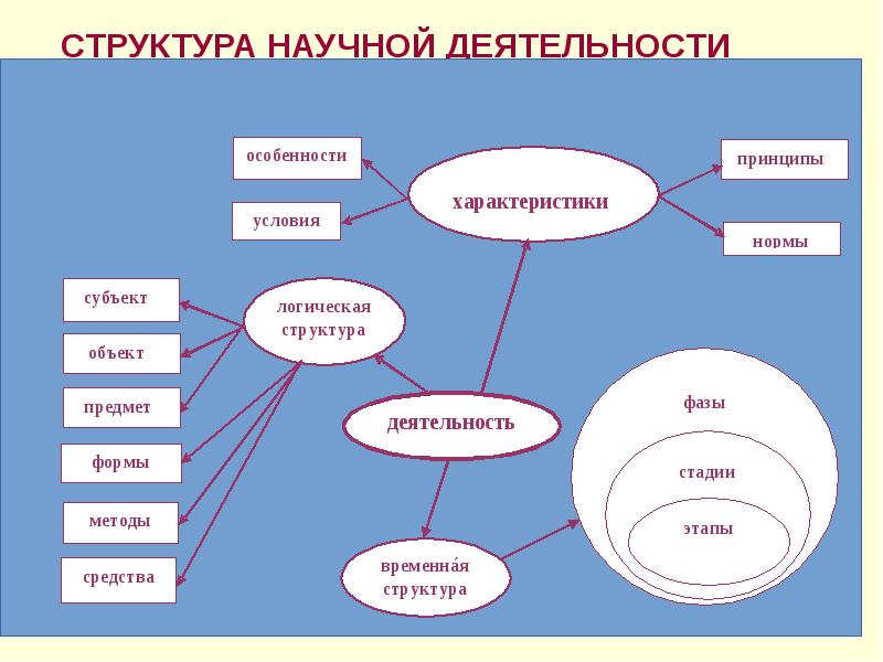 Структура научной презентации