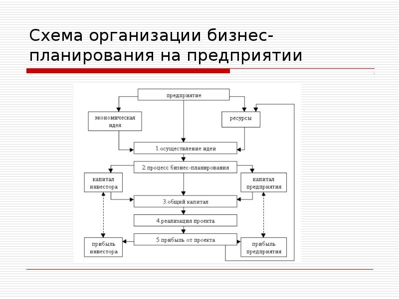 Схема организации бизнес-планирования на предприятии