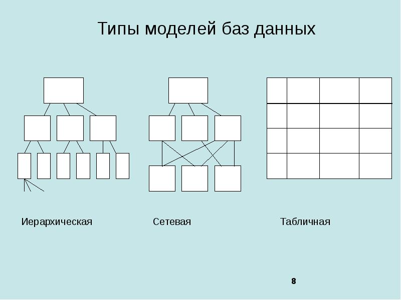 Виды моделей баз данных. Виды моделей БД. Тип модели базы данных. Типы баз данных (по модели данных):. Виды моделей базы данных в информатике.