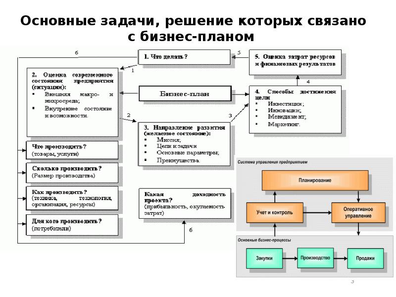 Управление службы регистрации. Основные задачи плана управления проекта. Бизнес план и управленческий план. Основные задачи системы управления проектами.