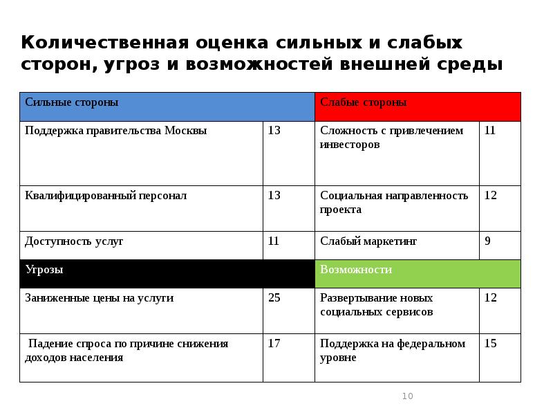 Количественные показатели в проекте