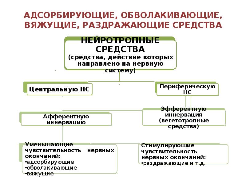 Вяжущие средства тест