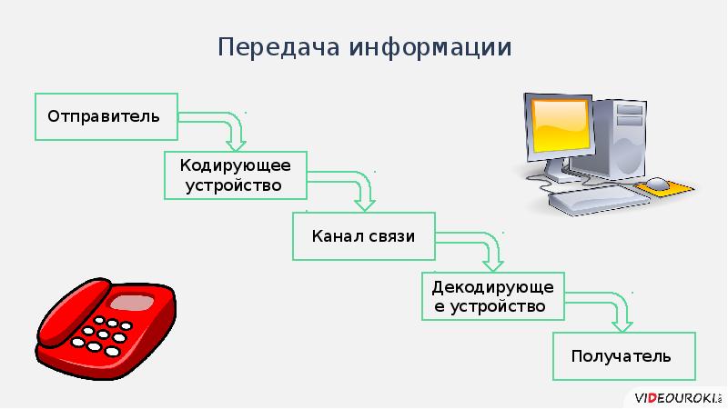 Схема передачи информации в информатике 7 класс