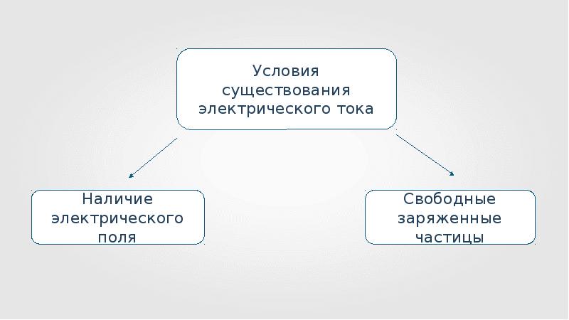 Электрическая проводимость различных веществ презентация 10 класс