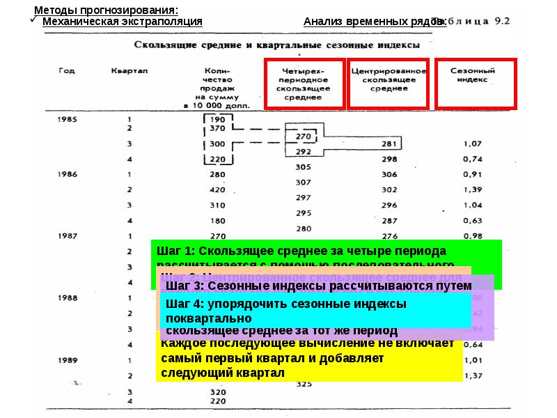 4 периода года. Метод прогнозирования анализ временных рядов. Экстраполяционные методы, основанные на анализе временных рядов.. Индексы сезонности методом скользящих средних. Самый лёгкий метод прогнозирования временных рядов.