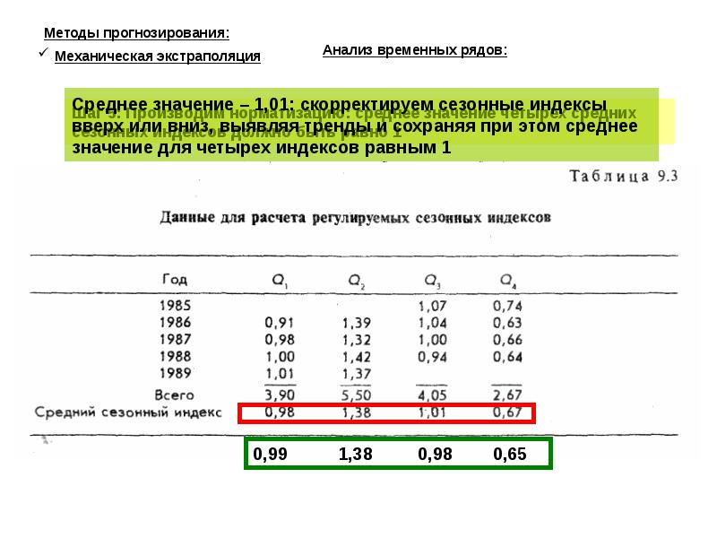 Методы прогнозирования анализ временных рядов. Экстраполяция временных рядов. индекс vix значение. скорректированный сезонный сдвиг.