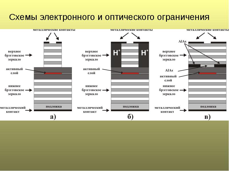 Электронное ограничение. Эффекты электронного и оптического ограничения. Эффект оптического ограничения. Эффект электронного ограничения. Гетероструктуры и сверхрешетки.