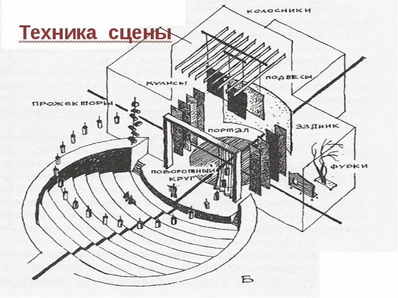 Какие три части театра видны на рисунках