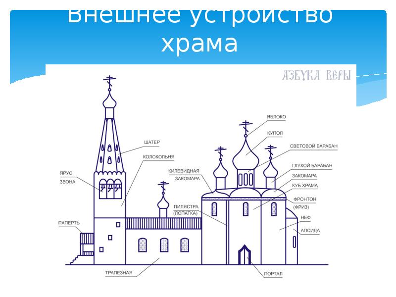 Православное зодчество презентация