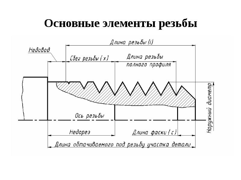 Основные профили резьбы