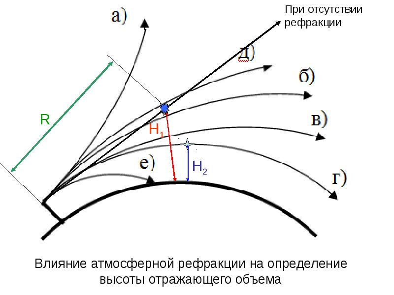 Рефракция света в земной атмосфере презентация