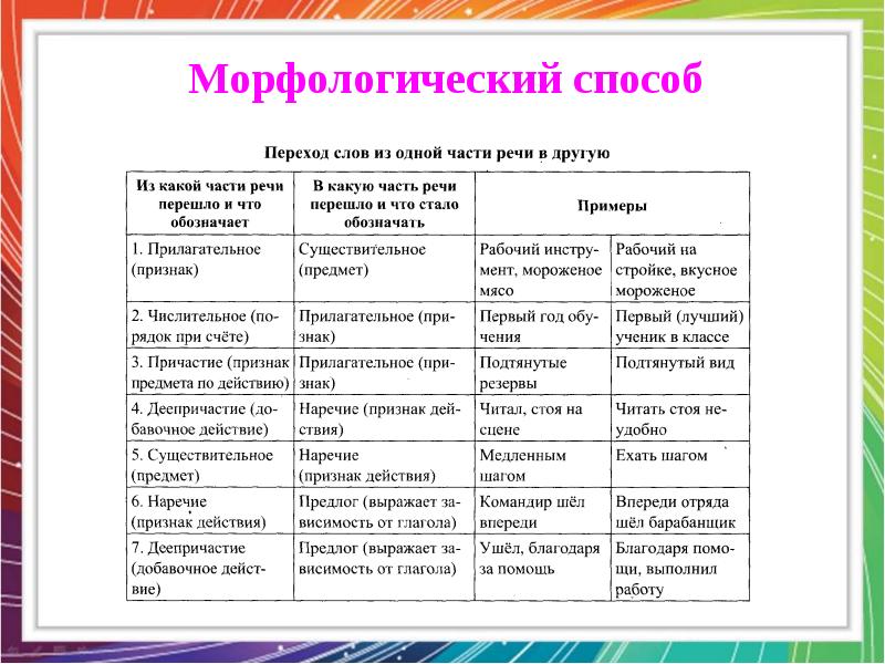 Словообразование самостоятельных частей речи 6 класс презентация