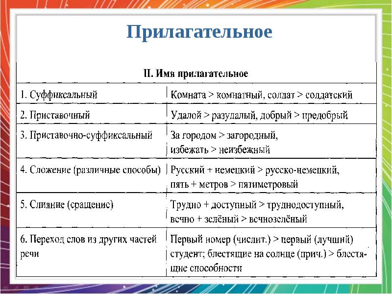 Презентация словообразование 10 класс