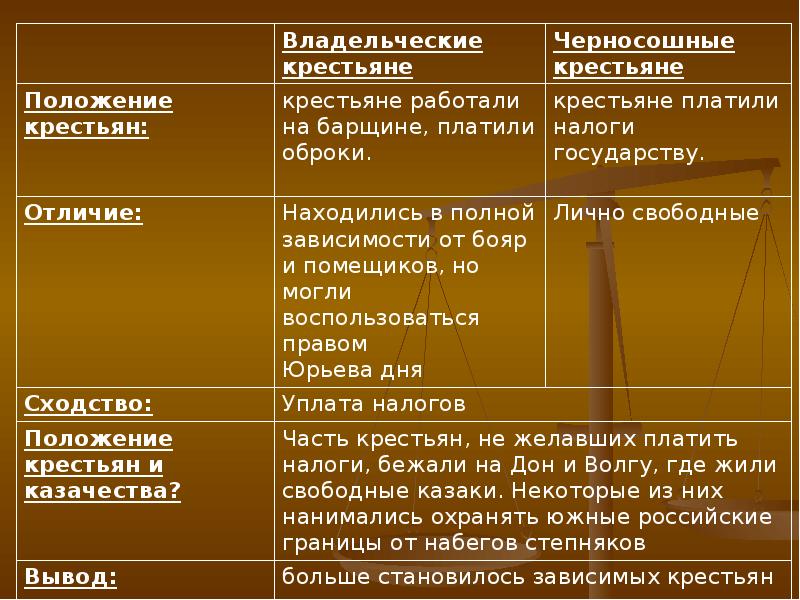 Человек в российском государстве во второй половине xv в презентация 6 класс