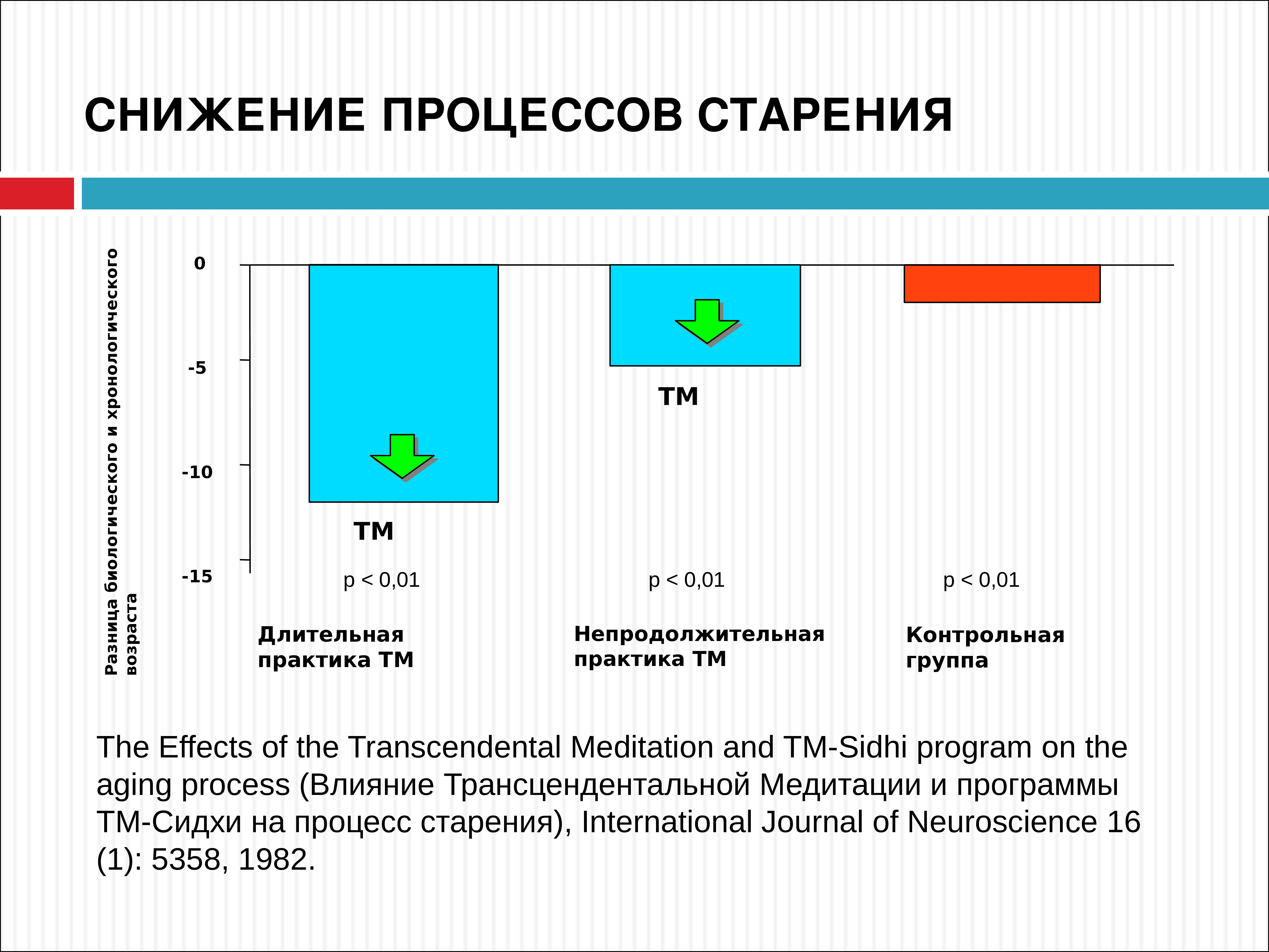 Снижение процессов. Трансцендентальная медитация. Практика Трансцендентальной медитации. Пузырьковая диаграмма Трансцендентальной медитации. Трансцендентальная энергия.