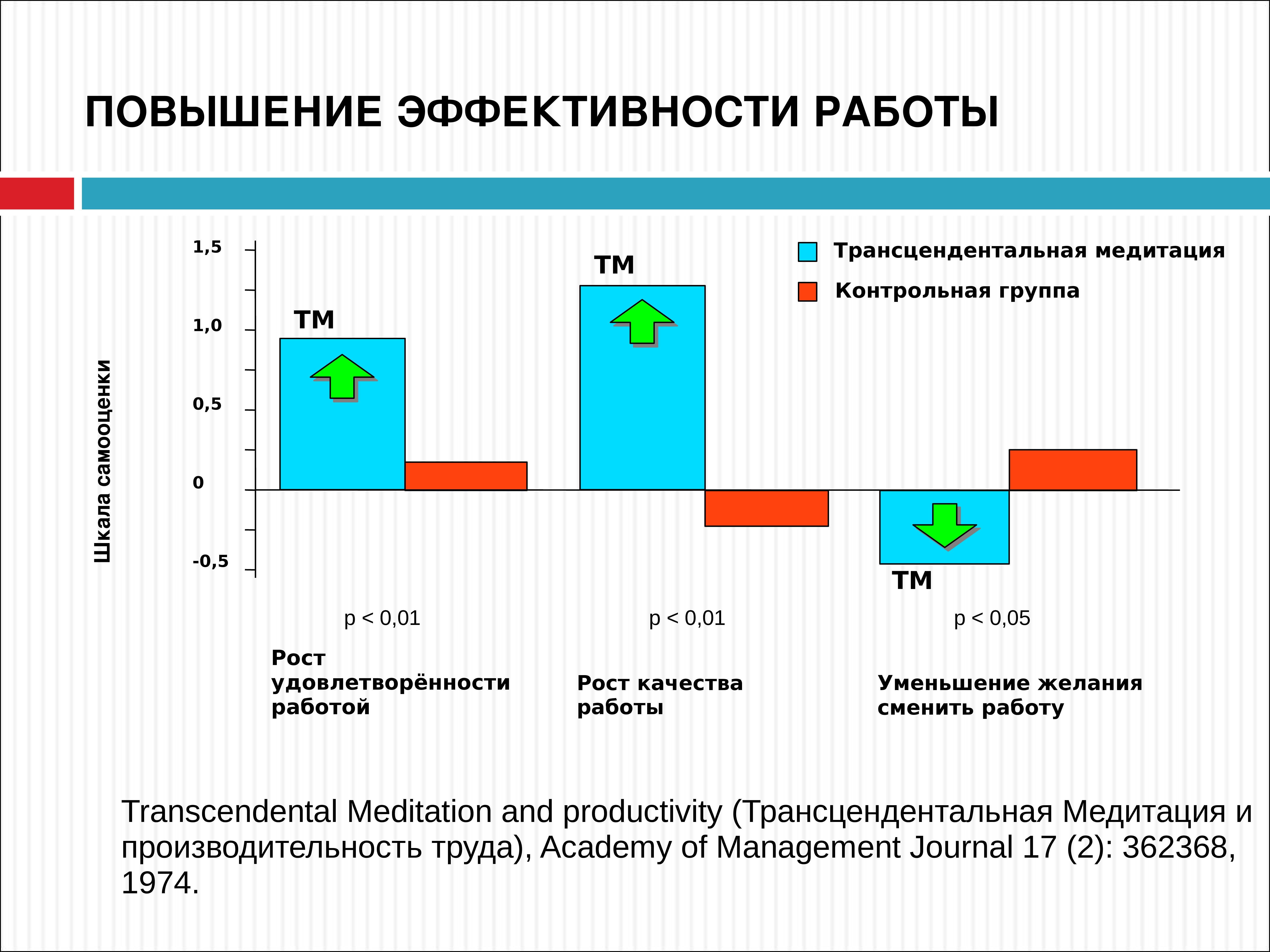 Техника повышения. Эффективность работы. Повышения эффективности работы групп. Трансцендентальная медитация. Эффективность работы группы.