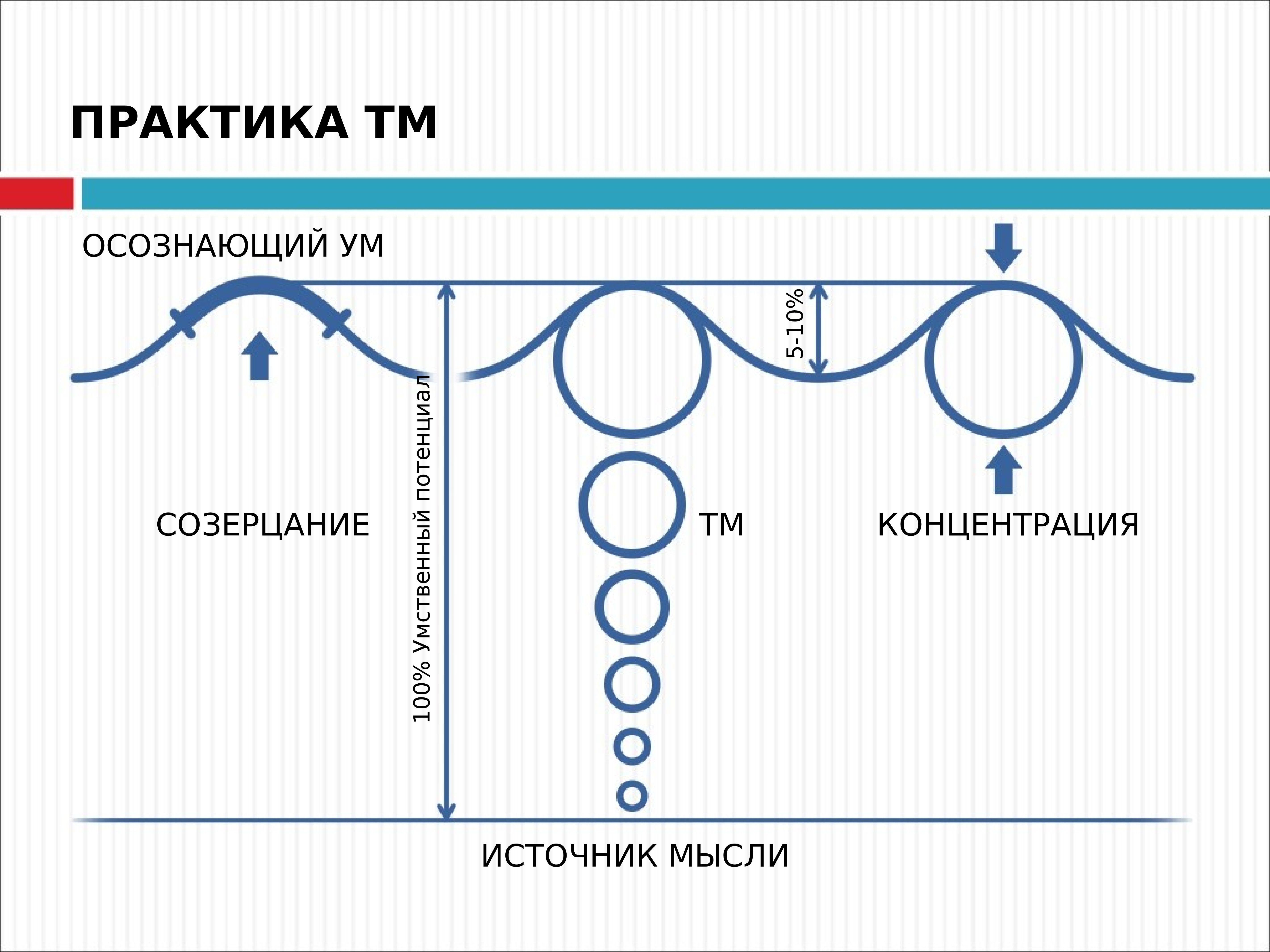 Um source. Трансцендентальная медитация. Осознанная концентрация. Концентрация мысли.