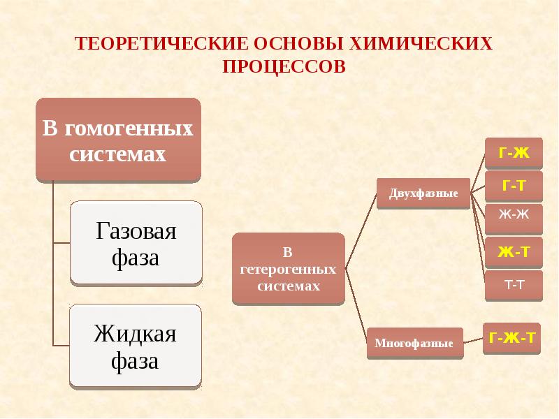 Химическая технология презентация 11 класс