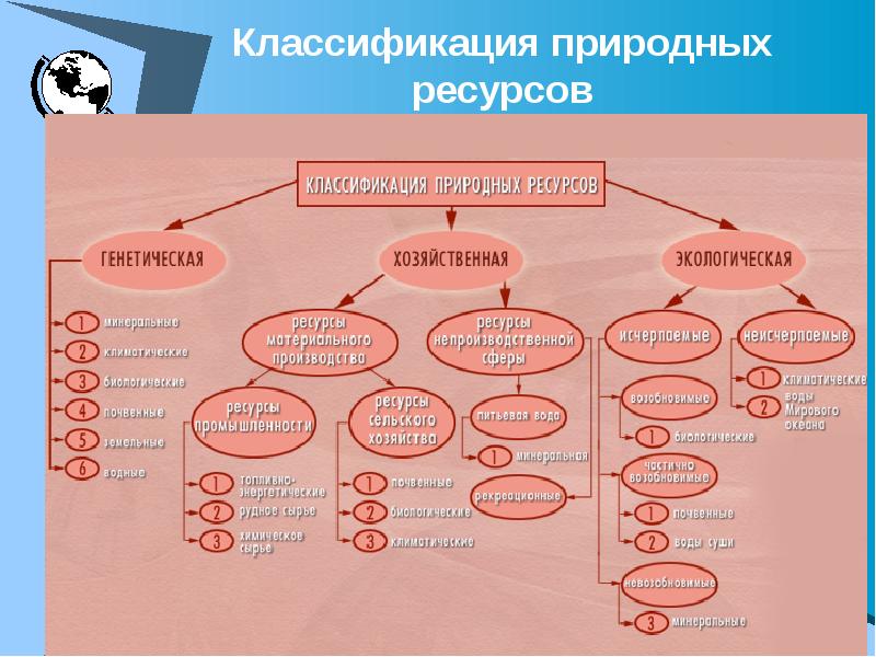 Составить схему классификации природных ресурсов