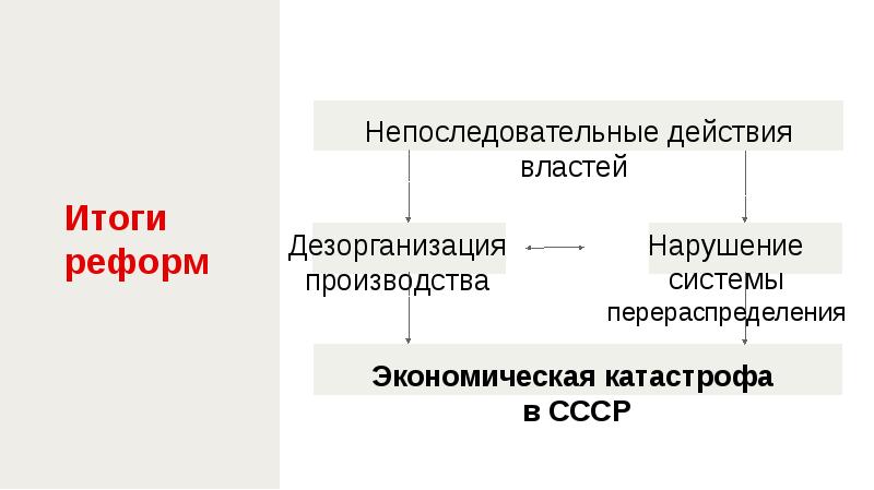 Презентация на тему социально экономическое развитие ссср в 1985 1991 гг