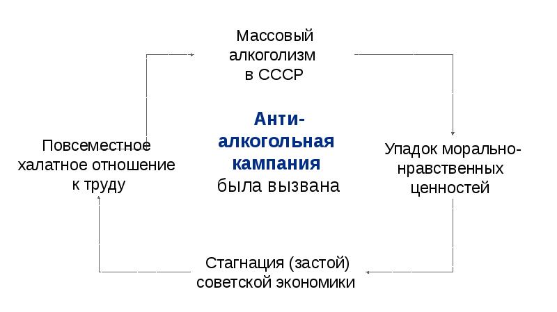 Презентация на тему социально экономическое развитие ссср в 1985 1991 гг