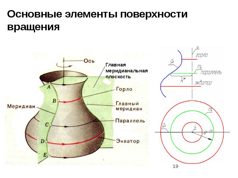 Поверхности вращения презентация