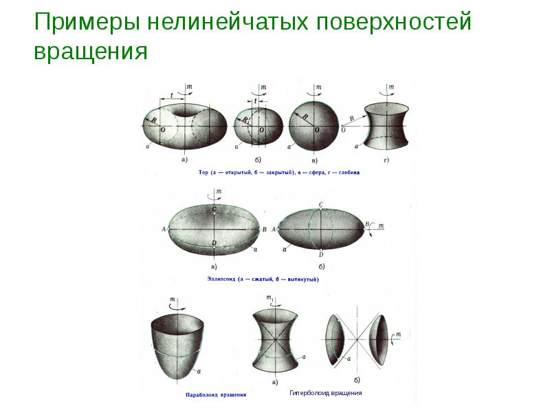 Типы задания поверхности