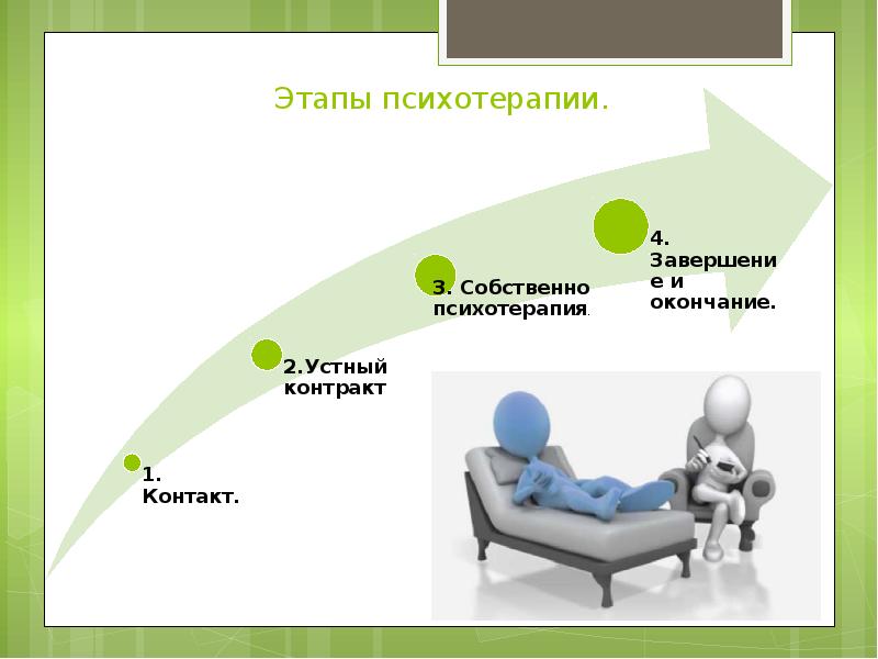 Этапы психотерапии.