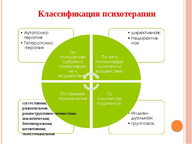 Методы психотерапии презентация