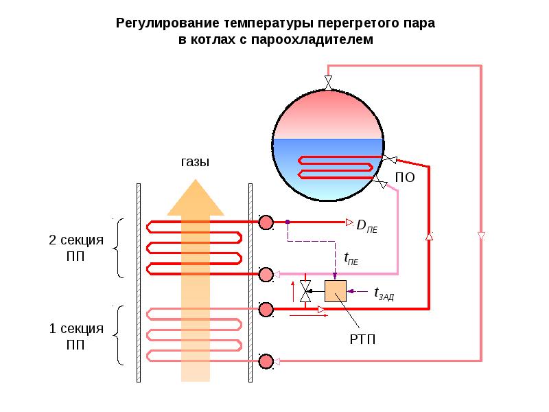 Питание котла. Схема автоматизации температуры перегретого пара барабанного котла. Паровое регулирование температуры перегретого пара. Пароперегреватели. Регулирование температуры перегретого пара.. Схема регулирования температуры перегретого пара.