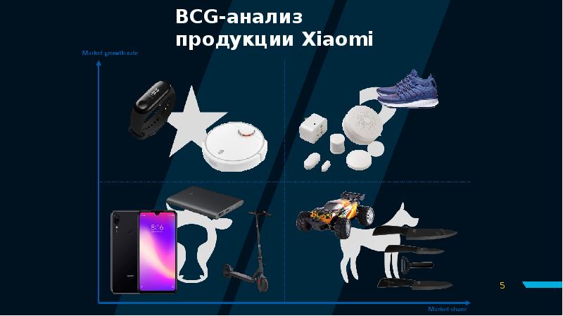 BCG-анализ продукции Xiaomi