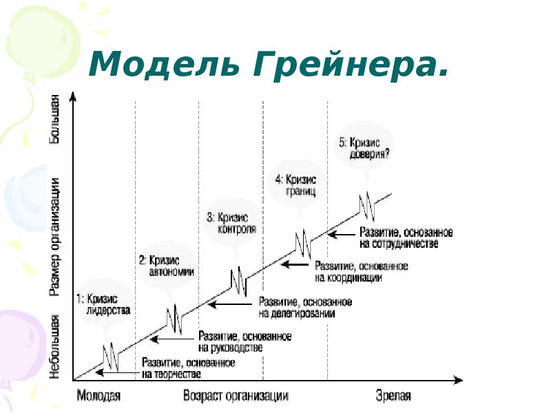 5 этапов становления. Модель Ларри Грейнера менеджмент. Л Грейнера жизненный цикл организации. Стадии жизненного цикла л. Грейнера. Этапы жизненного цикла Грейнер.