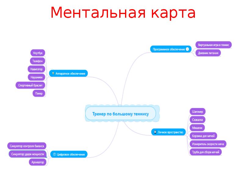 Ментальная карта по баскетболу