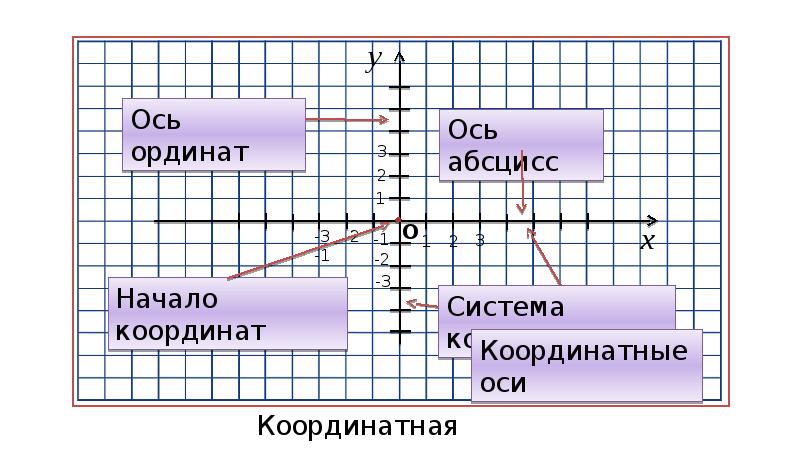 A b координаты. Координатная плоскость разметка. Координатная плоскость фото. Координатная плоскость в физике. Координатная плоскость презентация проект.