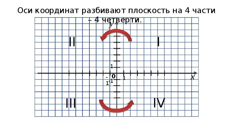 Проект астрономия на координатной плоскости