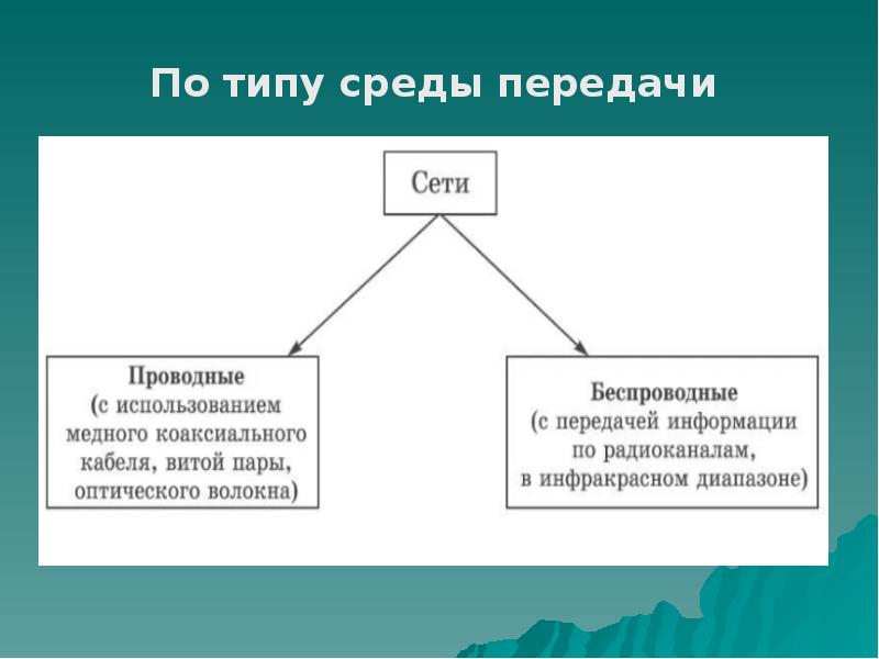Основные среды передачи данных. Типы среды передачи сети. по типу среды передачи. по типу среды передачи сети бывают. среда передачи данных.