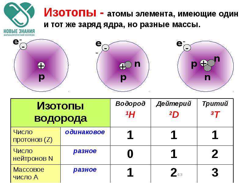 Заряд протона число. Фтор протоны нейтроны электроны. Число протонов и нейтронов фтора. Число протонов и нейтронов в ядре атома фтора. Количество протонов нейтронов и электронов в атоме фтора.