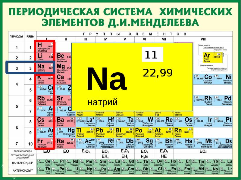 План характеристики химического элемента по периодической системе д и менделеева