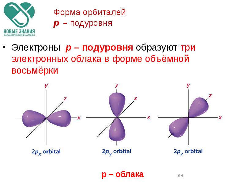 Виды электронов. Форма д орбитали электрона. Орбитали s-электроны и р-электроны. S электронное облако имеет форму. Типы орбиталей в химии.