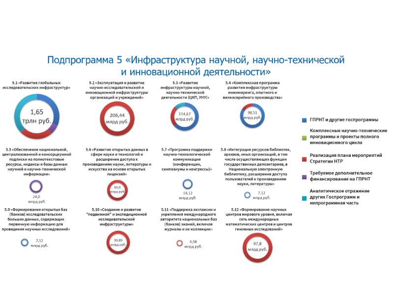 Комплексные научно технические программы и проекты полного инновационного цикла