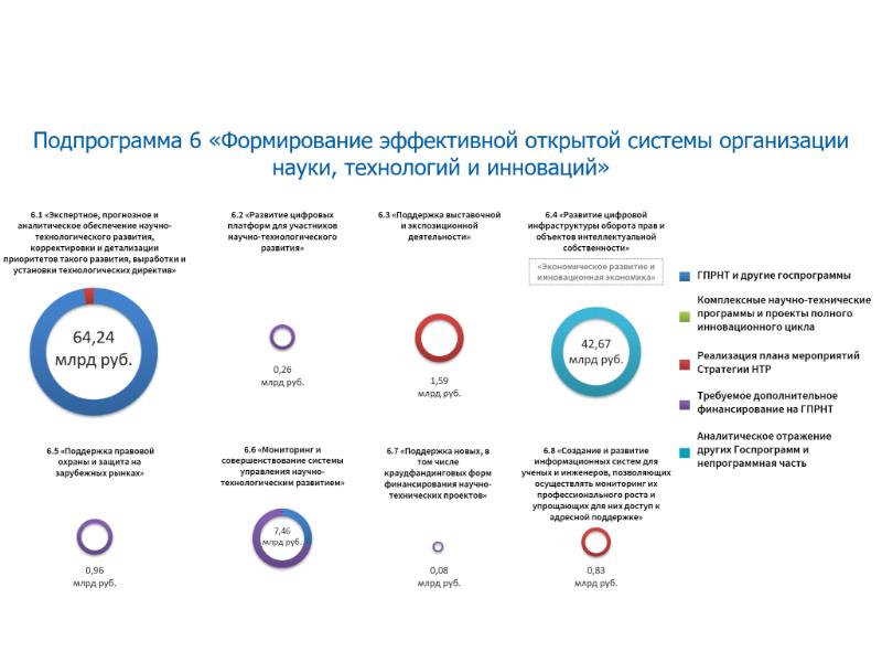 Комплексные научно технические программы и проекты полного инновационного цикла