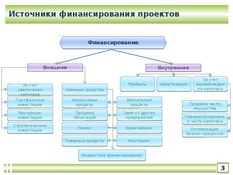 Источники финансирования проекта пример