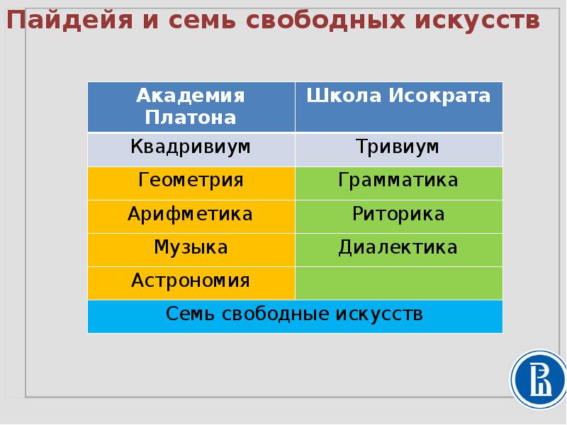 Семь свободных искусств. Таблица 7 свободных искусств. Схема 7 свободных искусств. Что такое семь свободных искусств кратко.