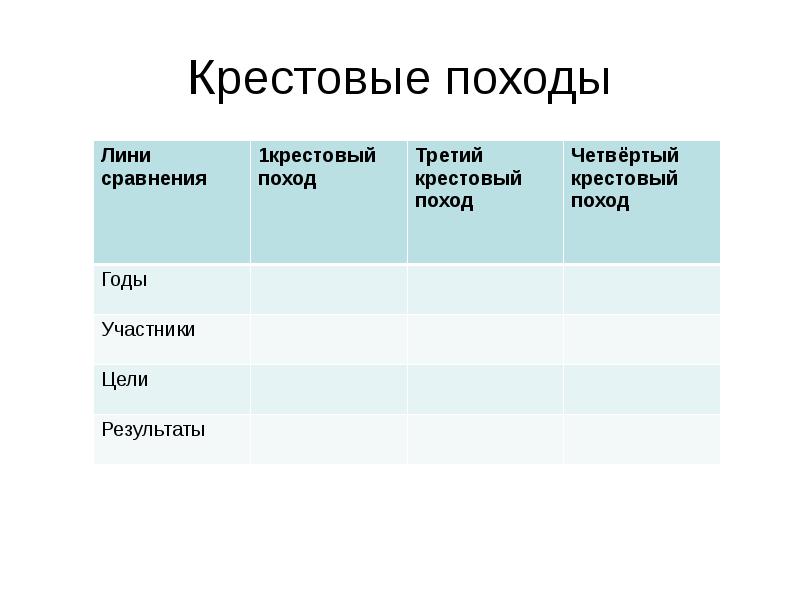 Участники третьего крестового. Участники первого крестового похода. Цели первого крестового похода. Участники 3 крестового похода. Первый крестовый поход цели.