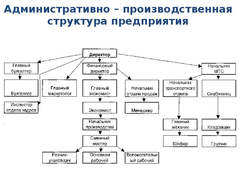 Административный состав предприятия