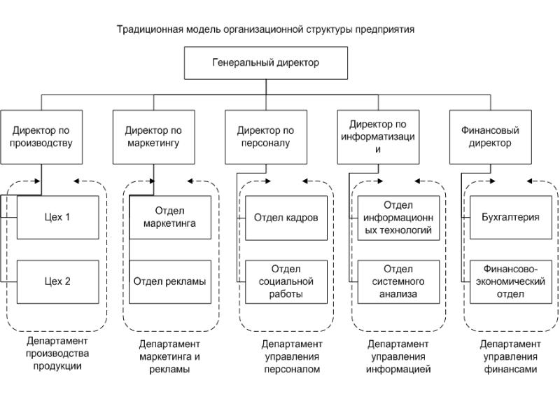 Схема оргструктура производственного предприятия